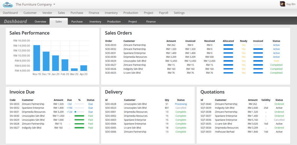 Dashboard of Sales