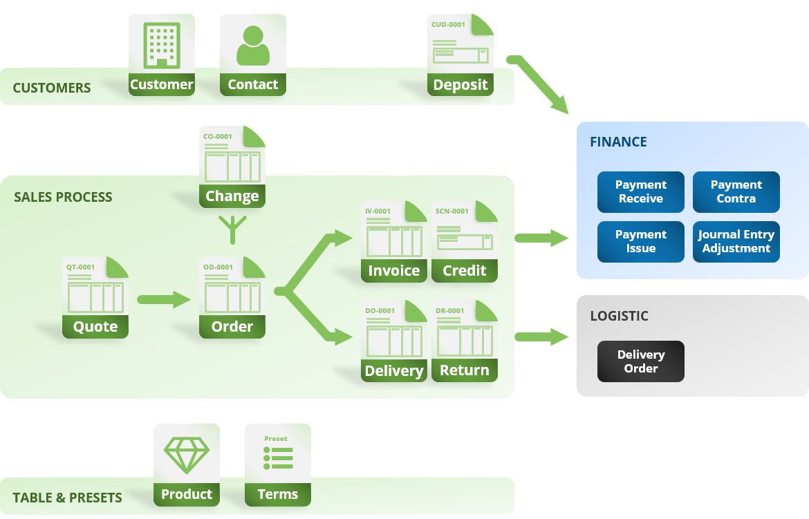 Overview of advanced sales process flow document diagram