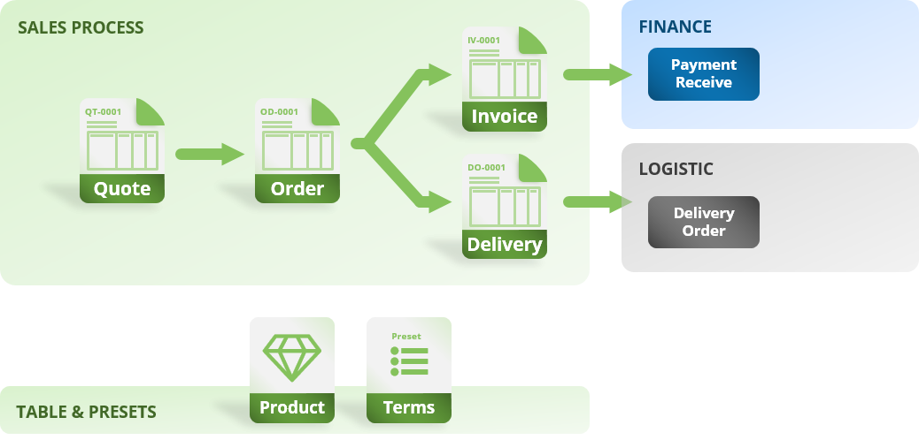 Overview of basic sales process flow document diagram