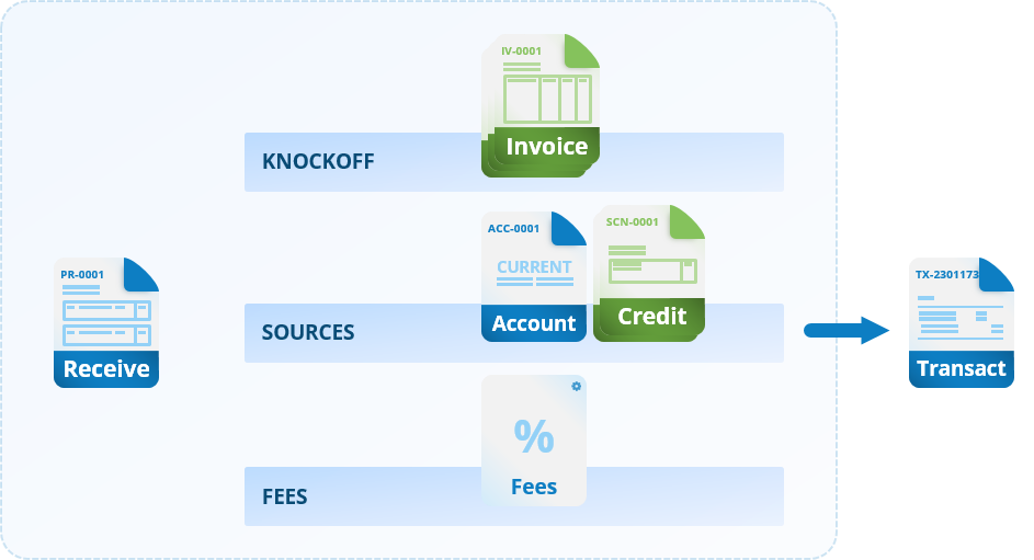 Overview of payment processor components with offset items, payment source, and transaction fees