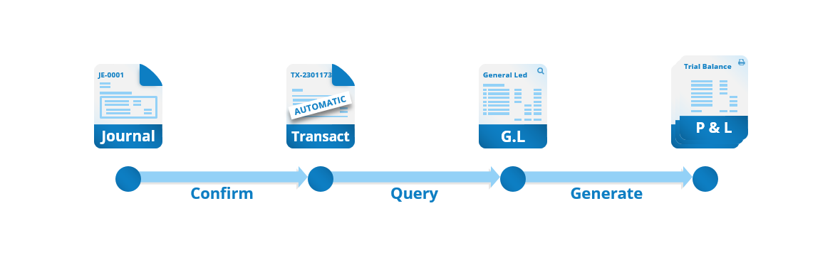 Process Cycle of bookeeping to finance reporting