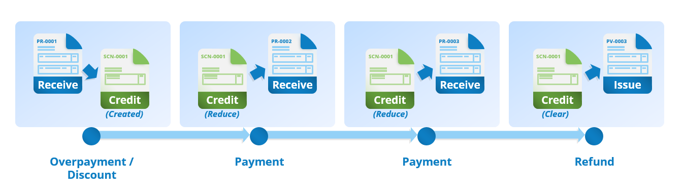 Process Cycle of Credit Notes