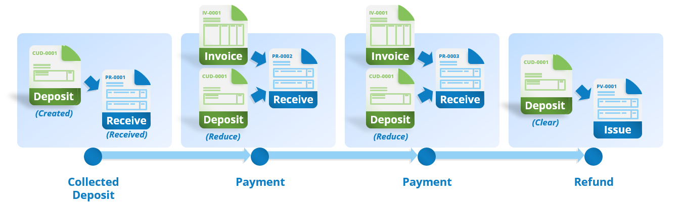 Process Cycle of Deposits