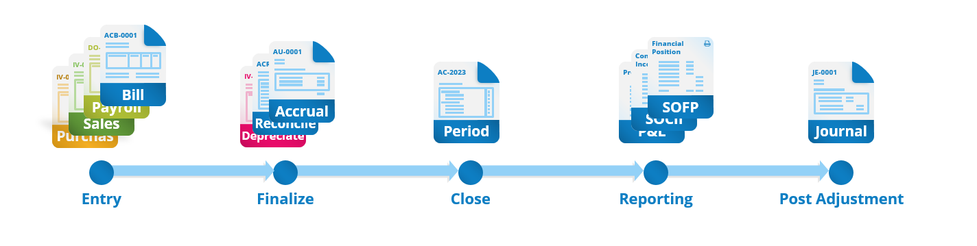 Process Cycle of Fullset Accounting