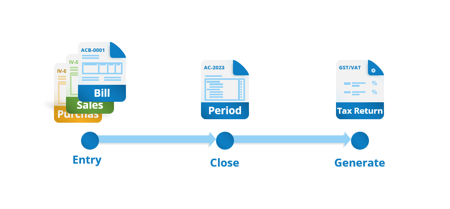 Process Cycle of Tax Returns