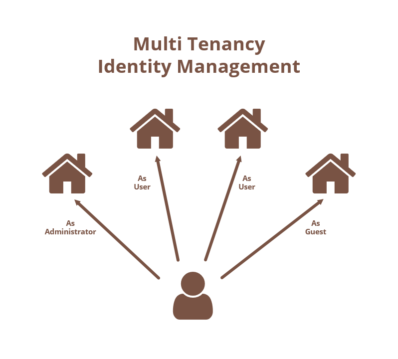 Overview of Multi Tenancy Identity Management
