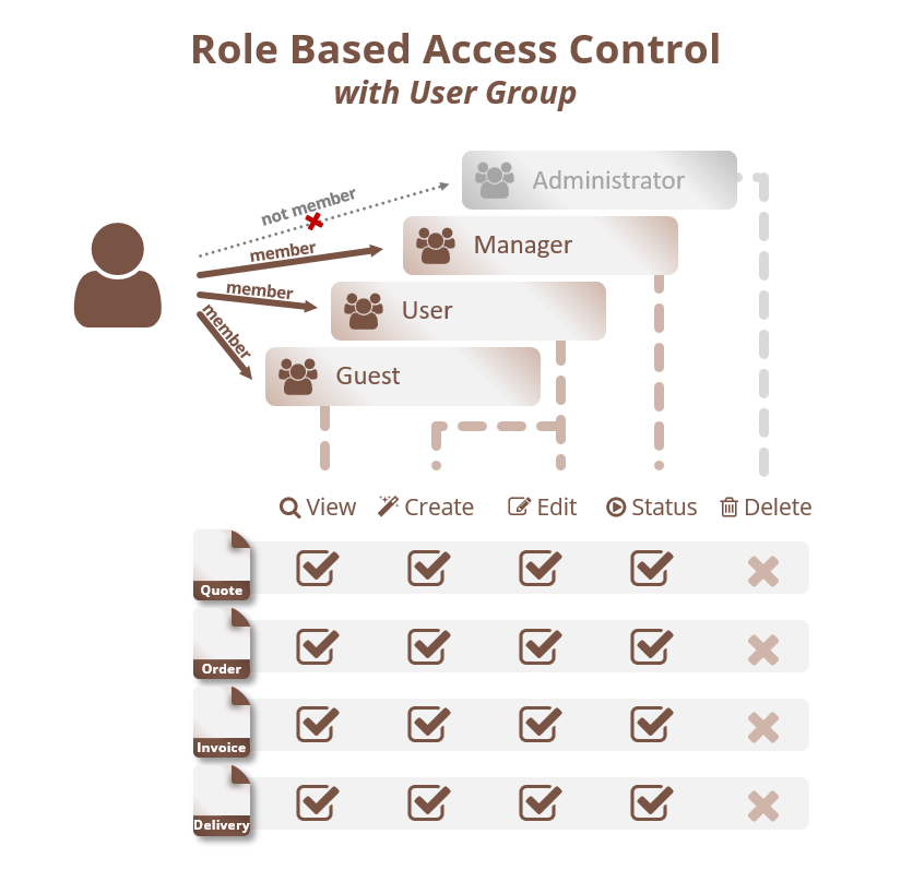 Overview of Role Based Access Control