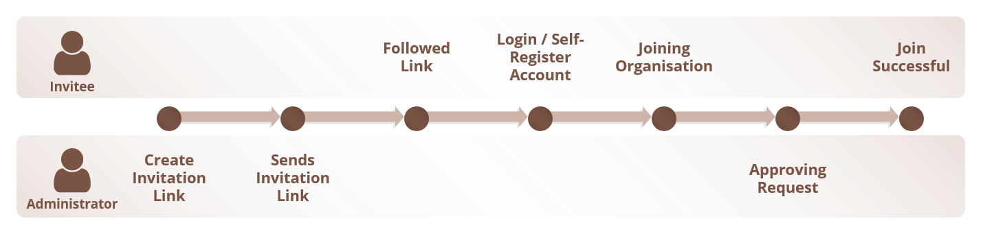 Process of Inviting Users to Organisation