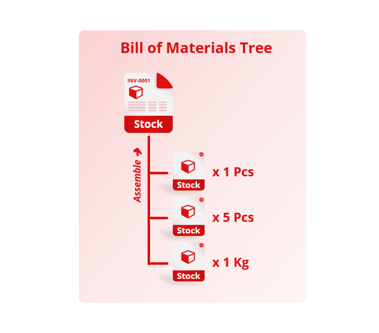 Overview of bill of materials tree