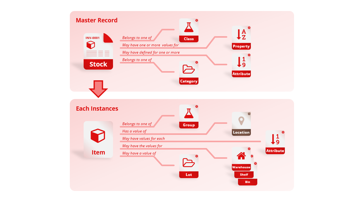 Overview of inventory entities with properties and attributes