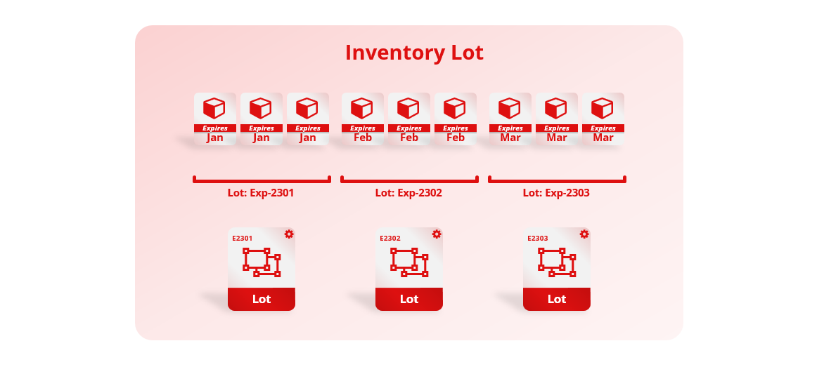 Overview of stock lots