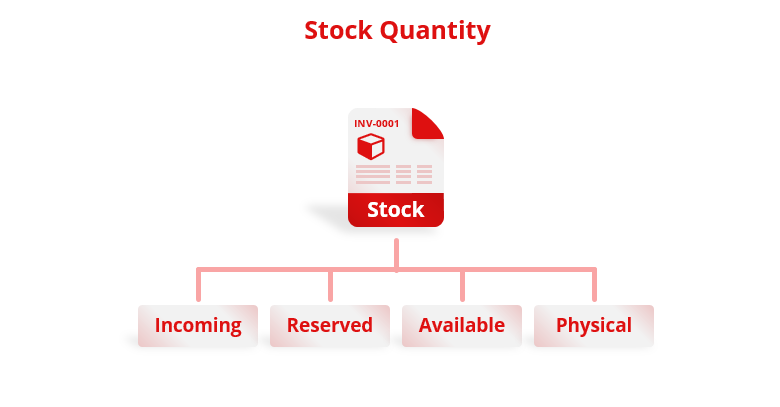 Overview of stock quantity types