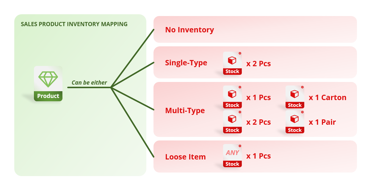 Overview of customer entity relation diagram