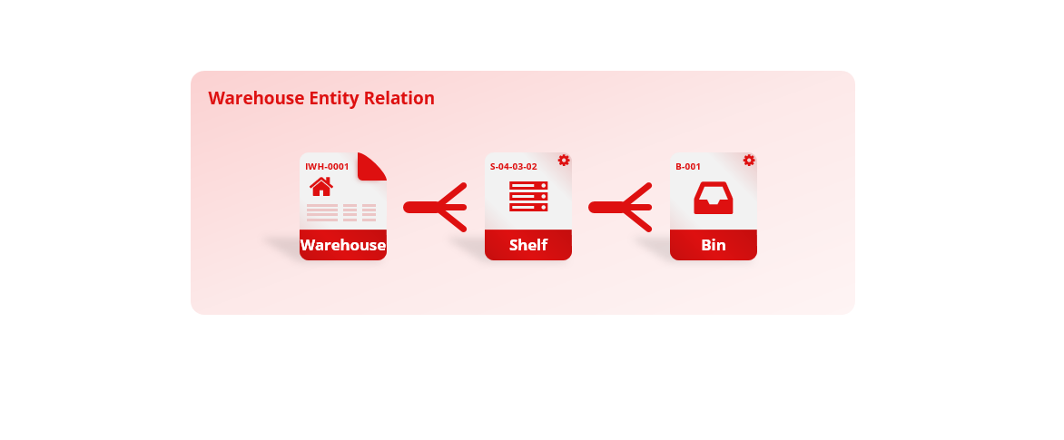 Overview of warehouse entity relations diagram