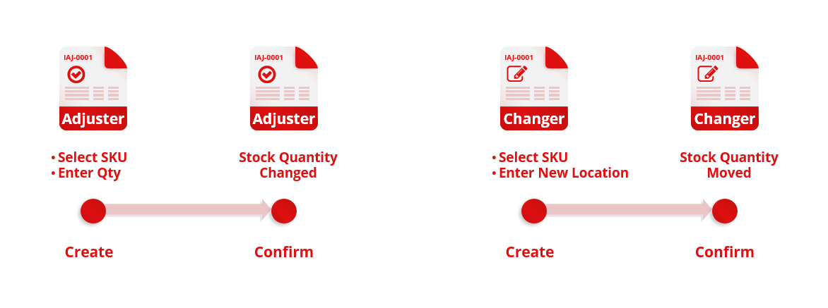 Process Cycle of Stock Adjustment & Changer