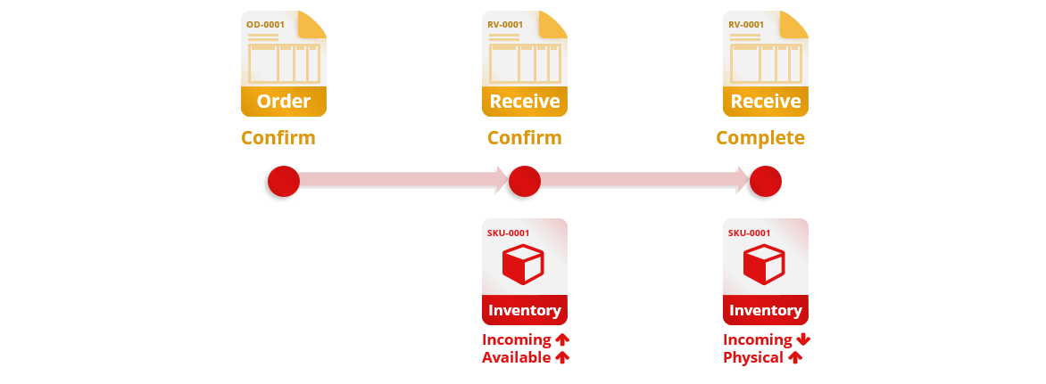 Process Cycle of Stock Purchase & Receive