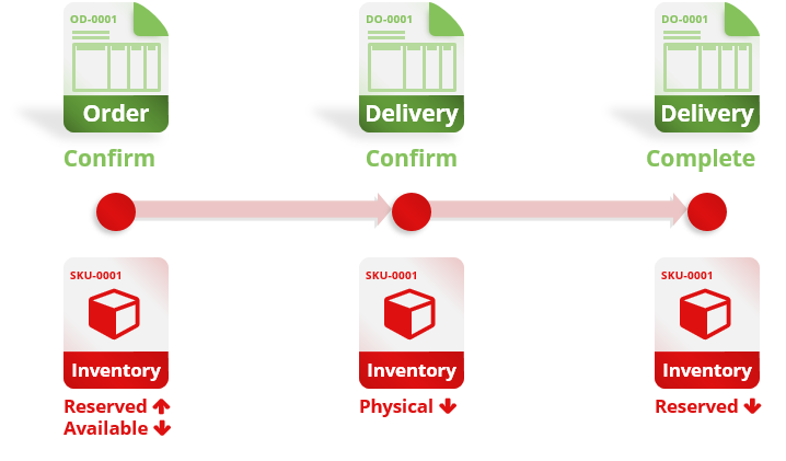 Process Cycle of Stock Sales & Delivery