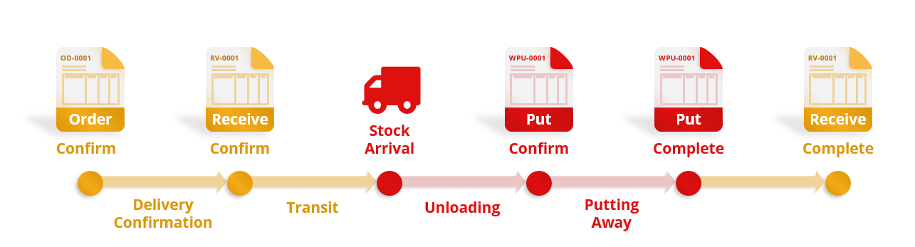 Process Cycle of Warehouse Purchase & Receive