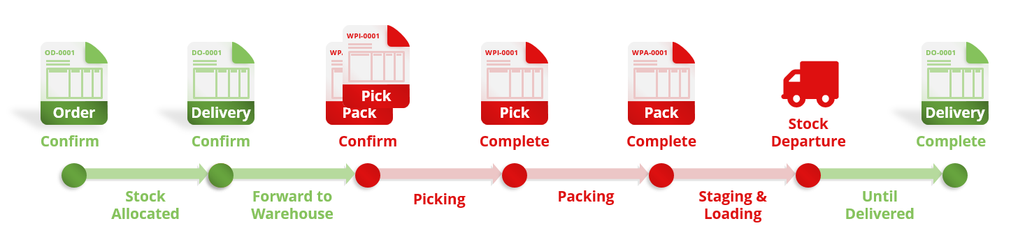 Process Cycle of Warehouse Sales & Delivery