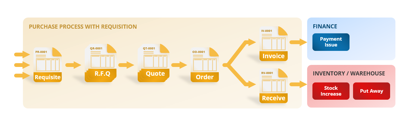 Overview of basic purchase process flow document diagram