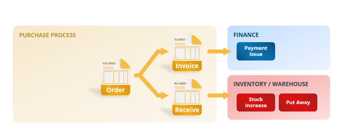 Overview of basic purchase process flow document diagram