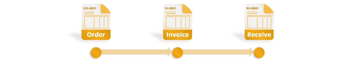 Process Cycle of Purchase Order