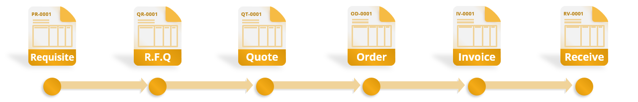 Process Cycle of Purchase Requisition