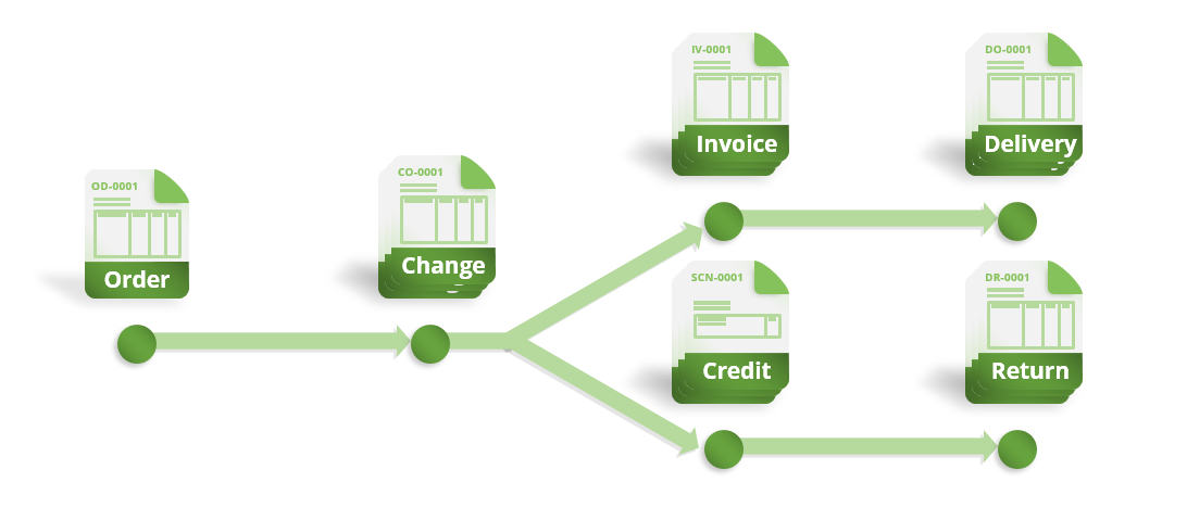 process-flow-of-change-order-in-action