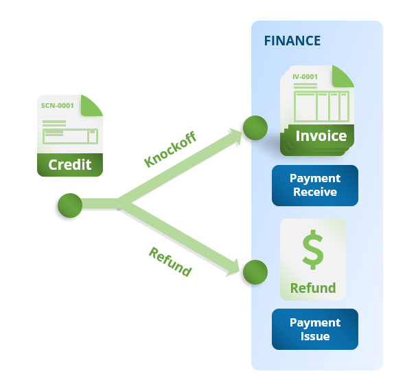 Process cycle of credit notes