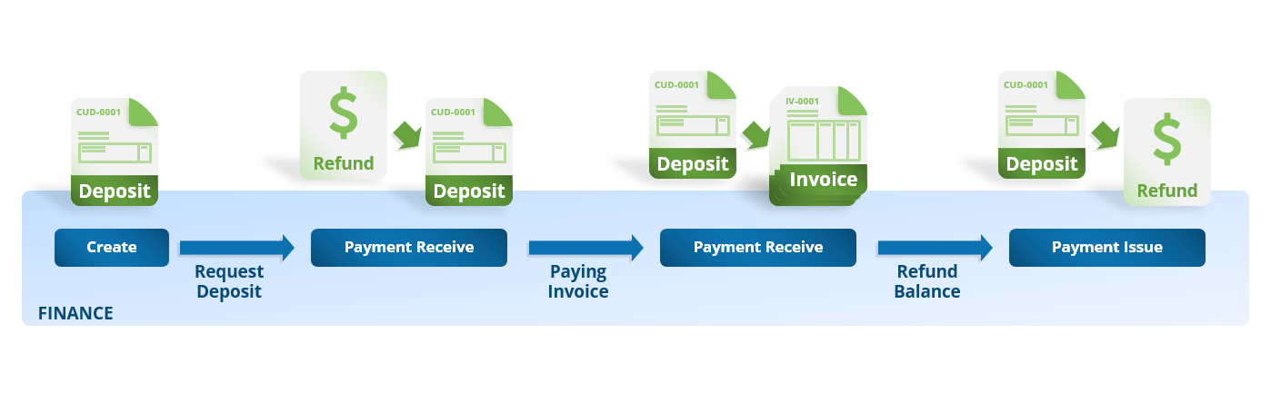 Process Cycle of Customer Deposits