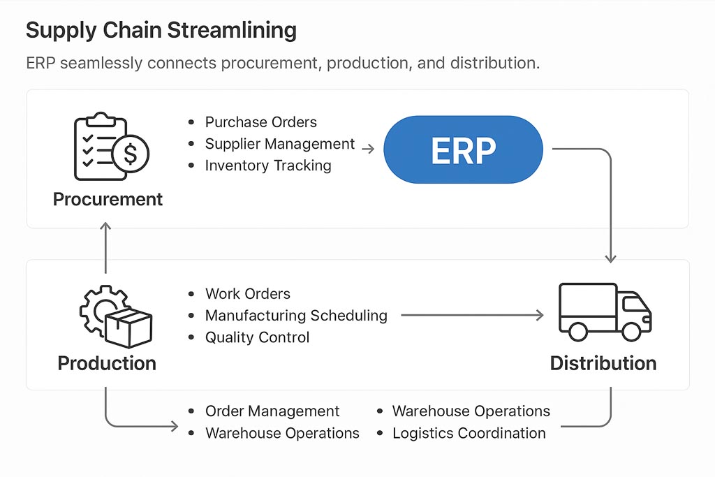 A diagram illustrating how Cloudby ERP connects procurement, production, and distribution in a seamless flow