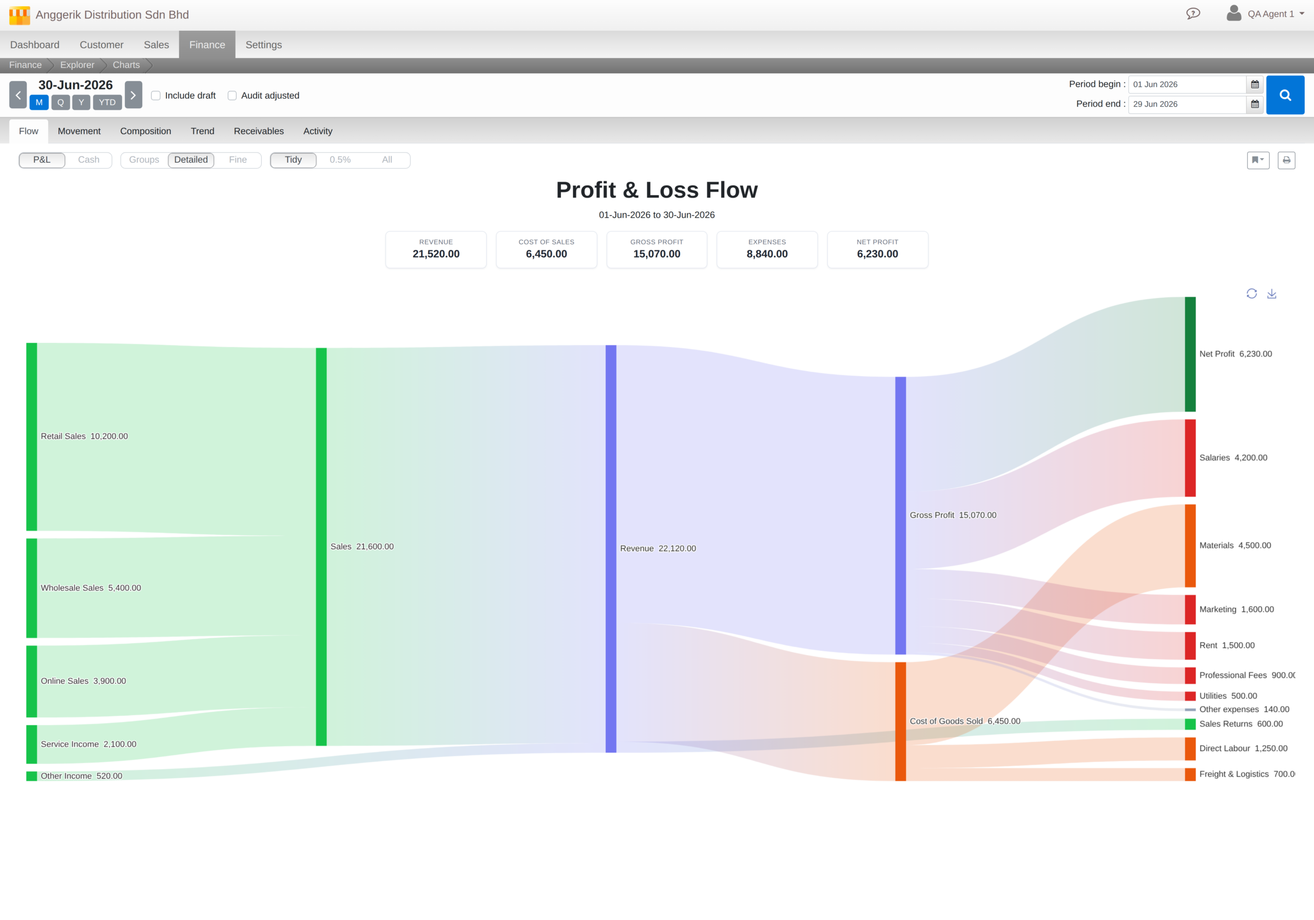 Profit and Loss flow Sankey diagram