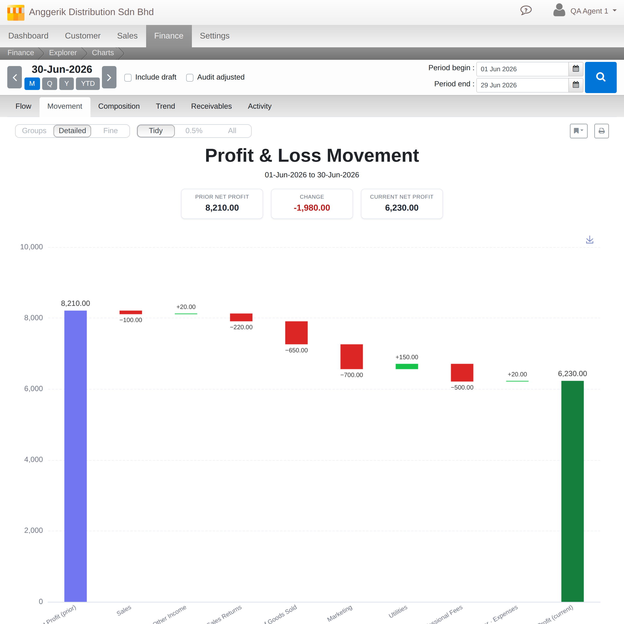 Profit and Loss movement waterfall chart showing period-over-period changes