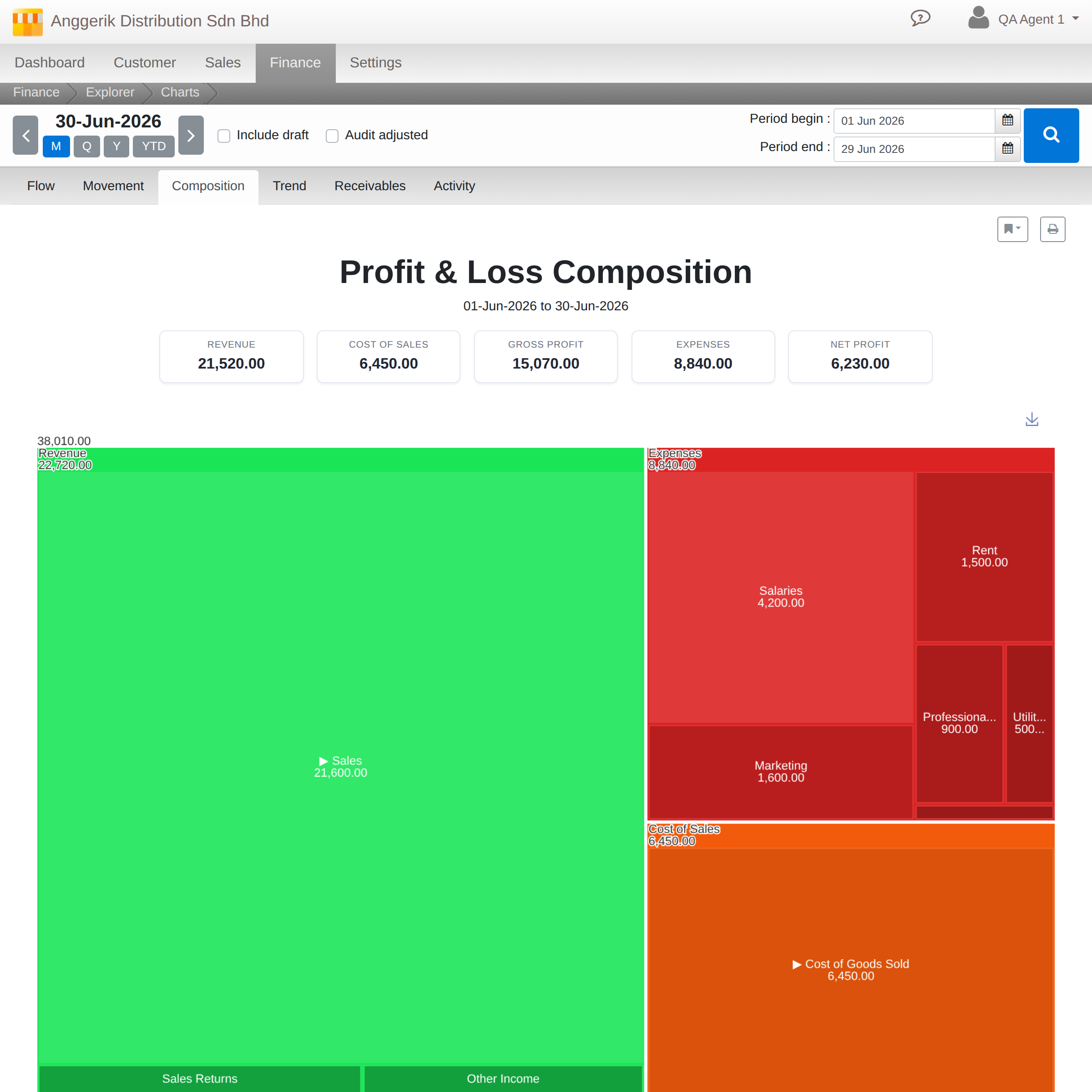 Profit and Loss composition treemap chart