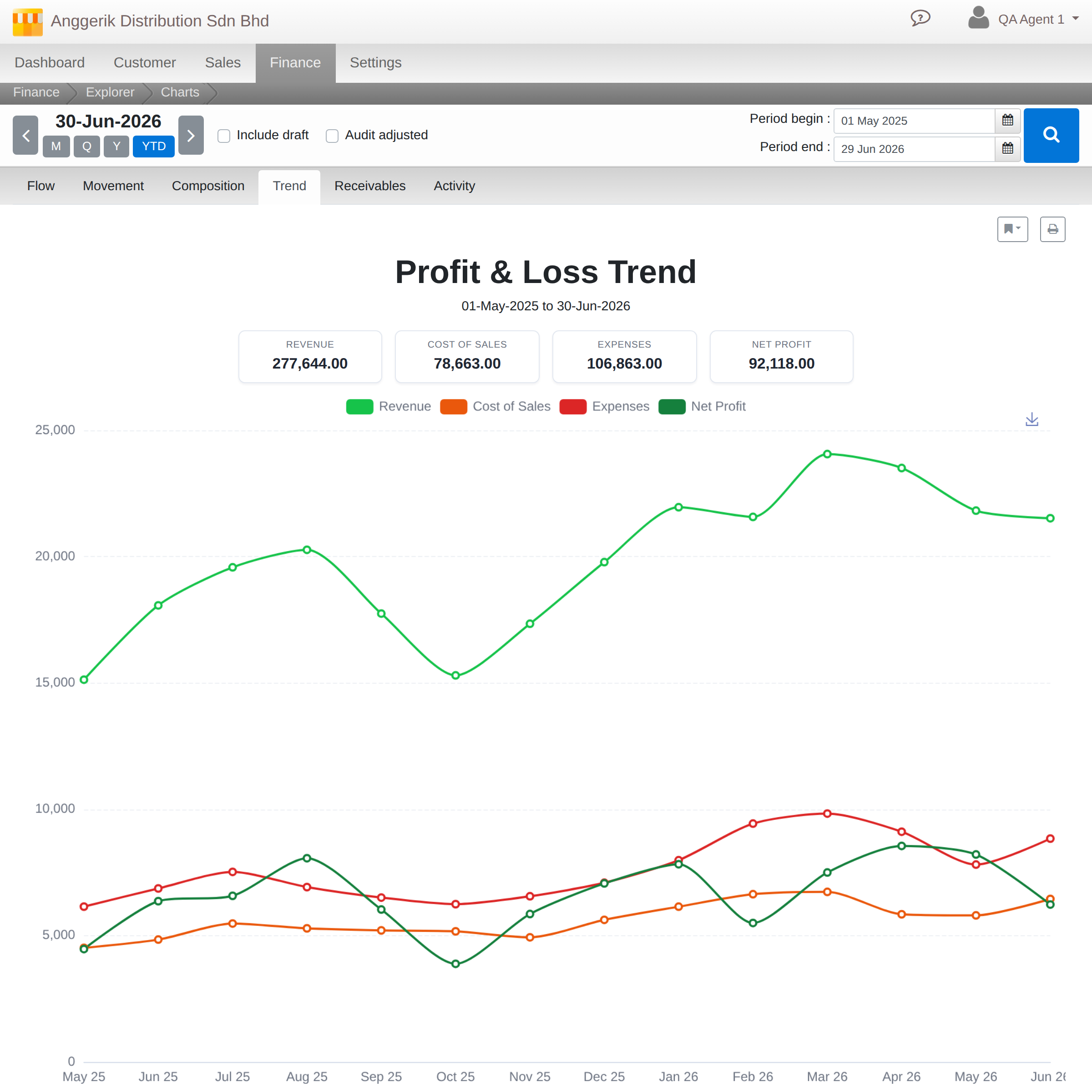 Profit and Loss trend chart over 14 months