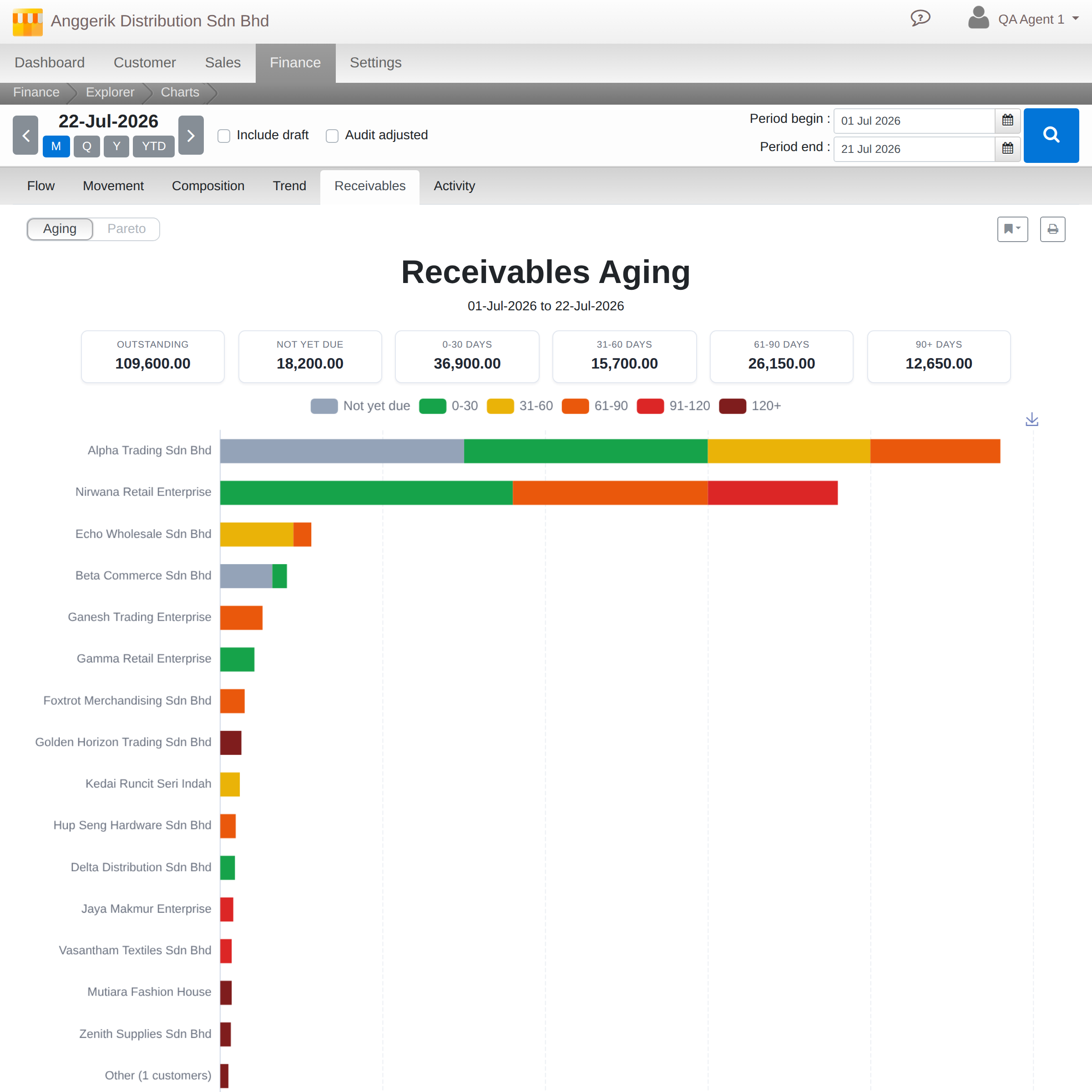 Receivables aging chart by customer