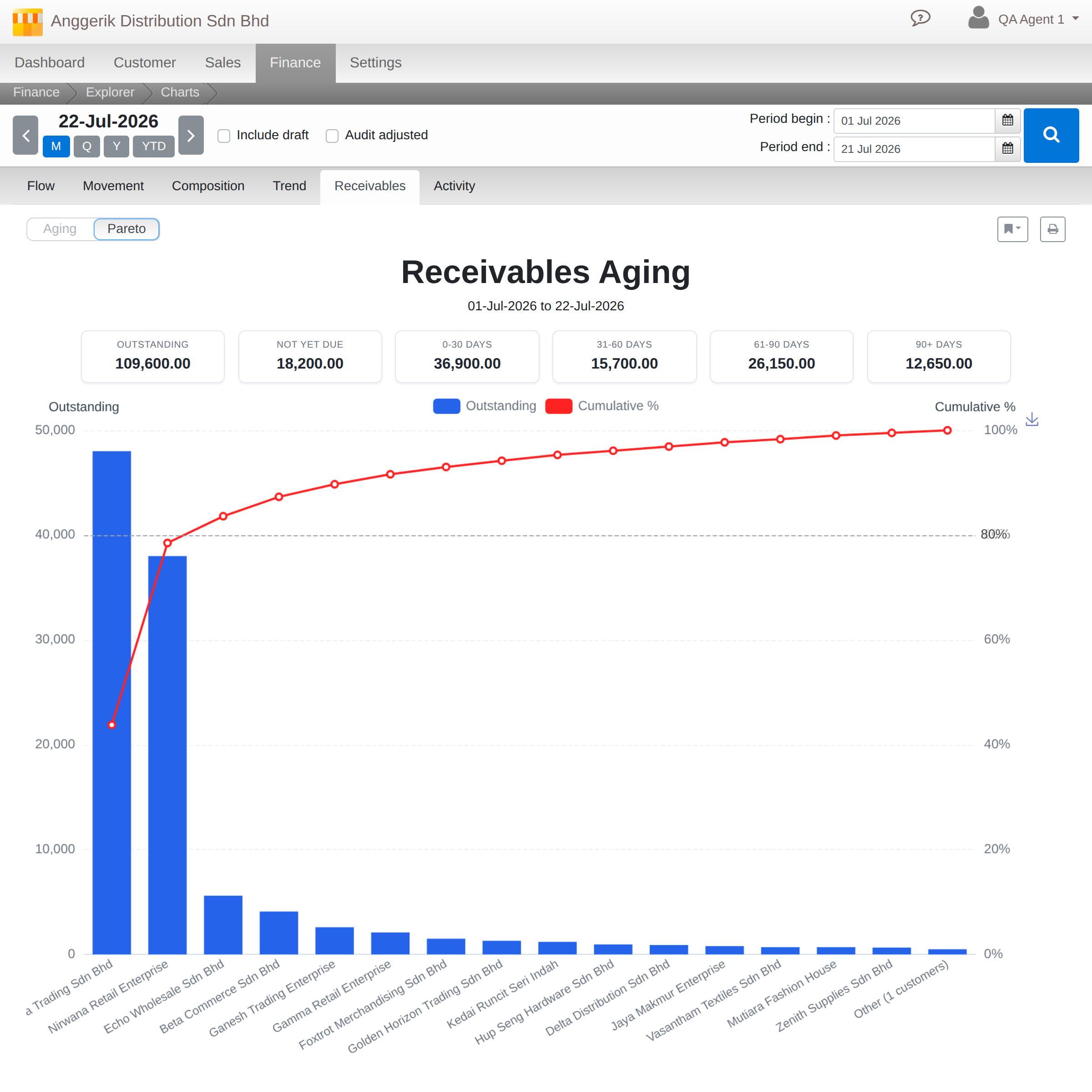 Receivables Pareto 80/20 concentration chart