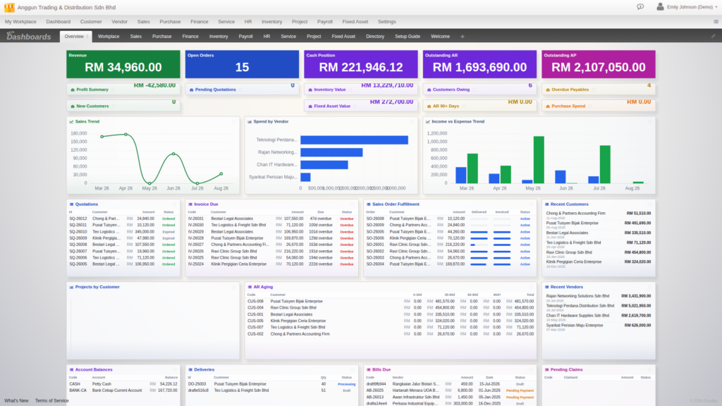 Dashboard overview with widgets spanning Sales, Finance, Purchase, Inventory and Fixed Assets